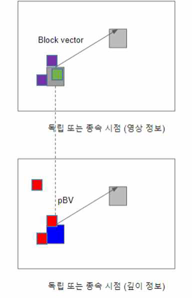 IBC BV 탐색 후보 블록 위치