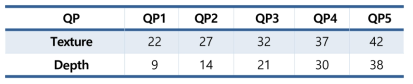 실험에 사용된 QP 값들