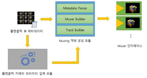 메타데이터 기반 다중 뷰 Muxing 객체 생성 모듈