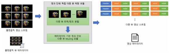 ISO/IEC 14496-15 및 23000-19 표준 기반 청크 단위 독립 다중 뷰 저장 모듈