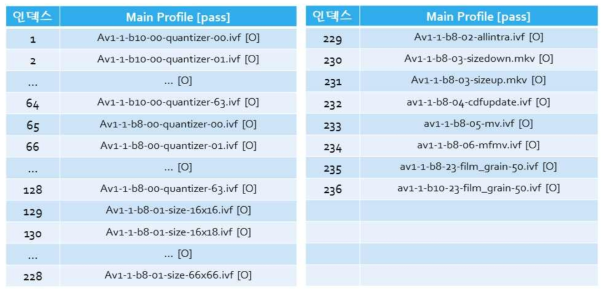 AV1 Conformance bitstream 복호화 검증 결과 (100% pass)