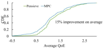 평균 QoE에 대한 누적분포 함수 비교 (Pensieve, MPC)