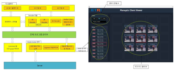 다중 DASH 클라이언트 모듈 내부 구조(좌) 및 수신 검증 화면(우)