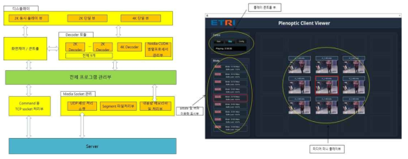 다중 DASH 클라이언트 모듈 내부 구조(좌) 및 수신 검증 화면(우)