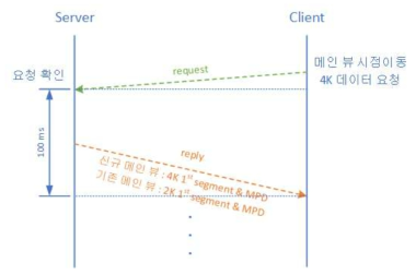 시점 이동에 따른 서버/클라이언트의 동작 과정