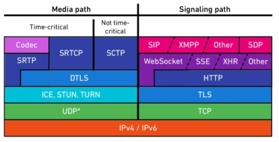 WebRTC 프로토콜 스택