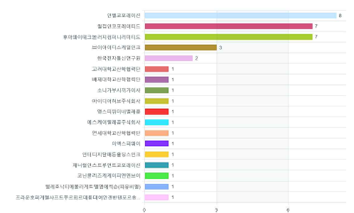 출원인 기준 상위 20위 발명자별 현황