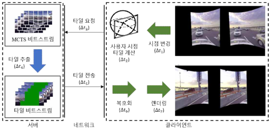 타일 기반 스트리밍에서의 MTP 지연 시간 요소