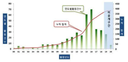 연도별 특허 출원 건수 및 누적 합계