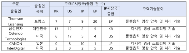 최근 20년간 플렌옵틱 부호화 및 다시점 영상 스트리밍 관련 특허 상위 5개 다 출원인