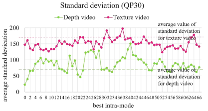 VVC 화면내 최적 모드에 따른 깊이 비디오와 텍스처 비디오의 분산 비교