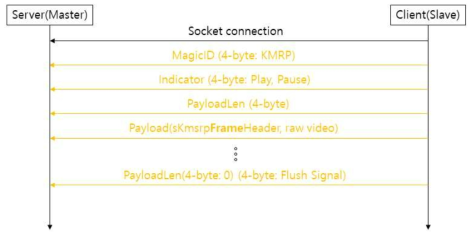 Keti Multi-Stream Raw Protocol