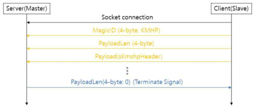 Keti Multi-Stream Heart-Beat Protocol