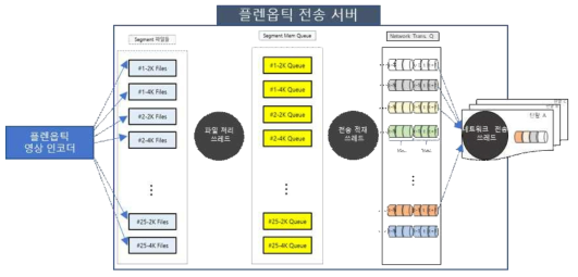 뷰포트 적응형 분산 전송 구조 개념도