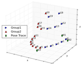 Group-based 인코딩을 시행한 Group 시퀀스의 각 시점과 사용자 렌더링 시점(Pose trace) 카메라 좌표