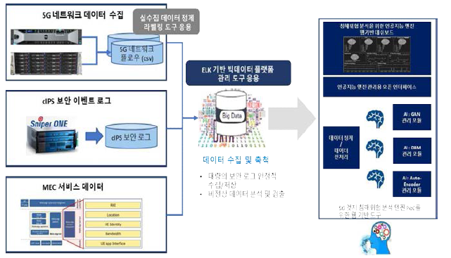 빅데이터 기반 보안 위협 탐지 AI 기반 SIEM 구조도