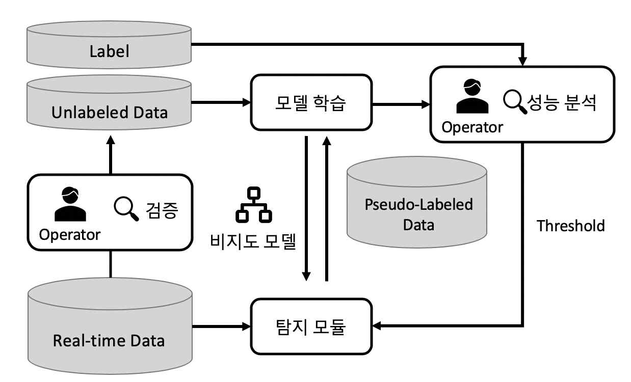 반지도/비지도 방식 침입 탐지 시스템 구조