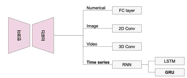 시계열 데이터 적용을 위한 RNN 모델 추가 활용 구조