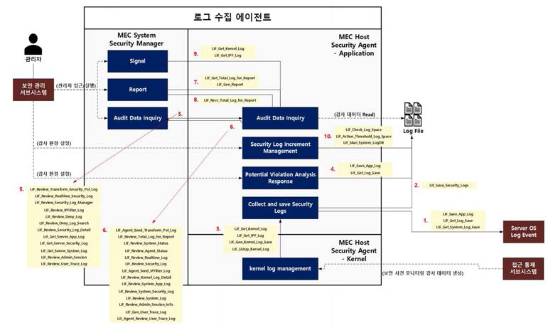 MEC 보안상황 및 상태 모니터링 로그 수집 에이전트 설계