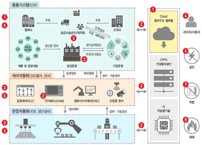 스마트공장 영역별 보안위협 (출처: KISA)