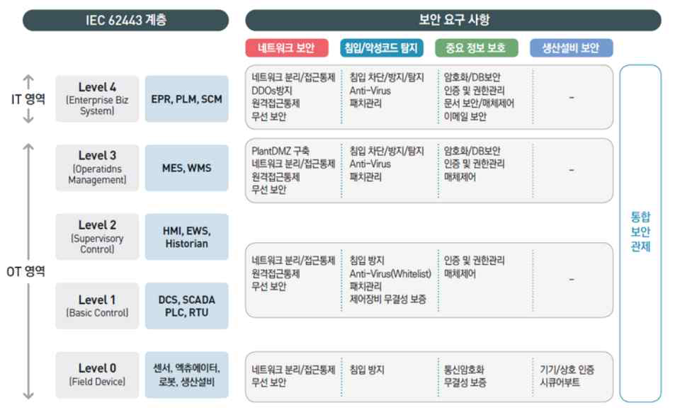 스마트공장 계층별 보안요구사항 (출처: KPFIS Insight)