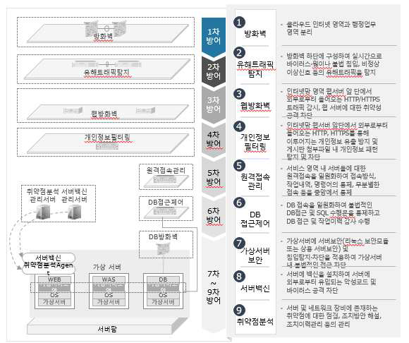 DID 기반 9계층 보안모델 및 대응방안