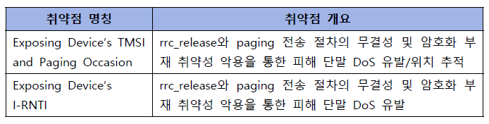 5G Cross-layer 계층 보안 취약점