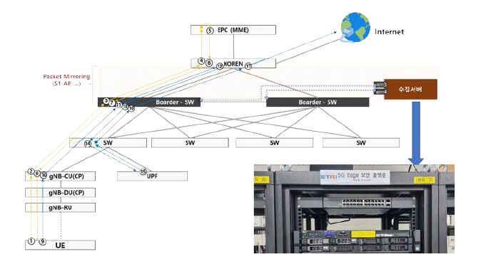 NIA 5G 오픈테스트랩 네트워크 실데이터 수집 미러링 환경 구축