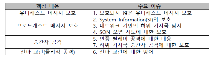 비정상 기지국 관련 주요 이슈