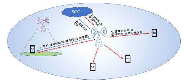 Measurement Report를 활용한 네트워크 기반 허위 기지국 탐지