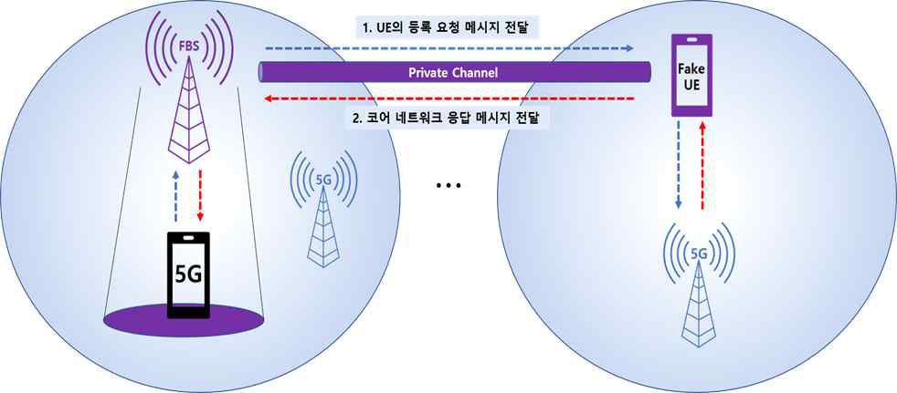 악성 UE와 허위 기지국을 활용한 인증 릴레이 공격