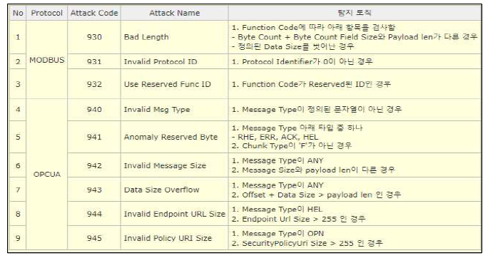 스마트팩토리 프로토콜의 공격 유형 별 탐지 정책