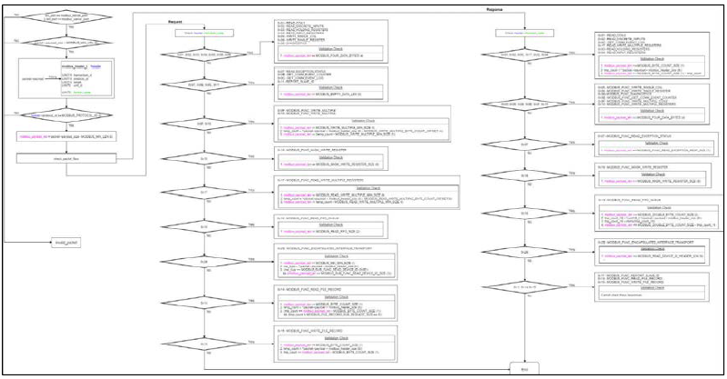 Modbus/TCP 헤더 파싱을 위한 파싱 룰