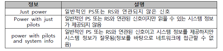 확장된 Logged measurement의 signal_info의 값 정의