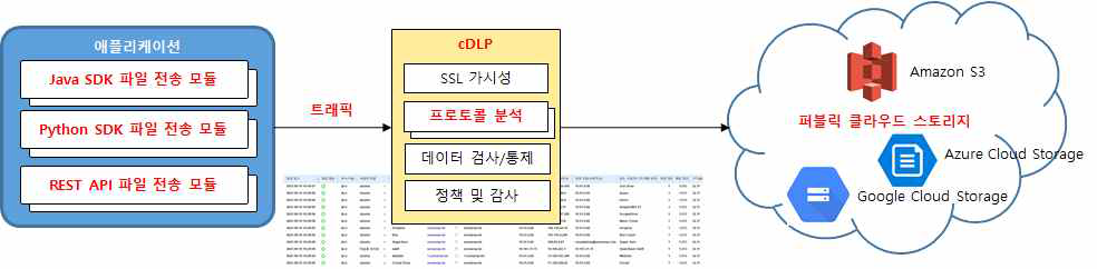 퍼블릭 클라우드 스토리지 파일 전송 및 프로토콜 분석 구성도