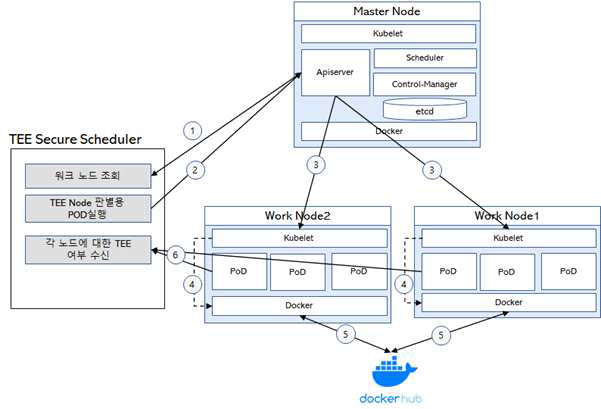 TEE 적용 노드 통보 절차