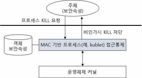 주요 프로세스 종료 차단