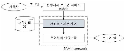 MEC 호스트 접근 통제