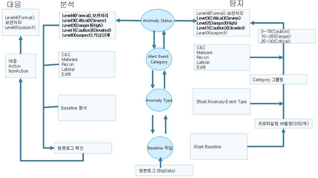 룰 기반 위협 분석/탐지/대응 구조