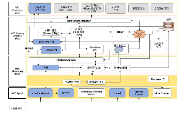 MEC 보안 플랫폼 시큐리티 오케스트레이터