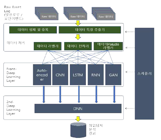 5G 엣지 네트워크 칩입 탐지를 위한 AI 엔진 구조