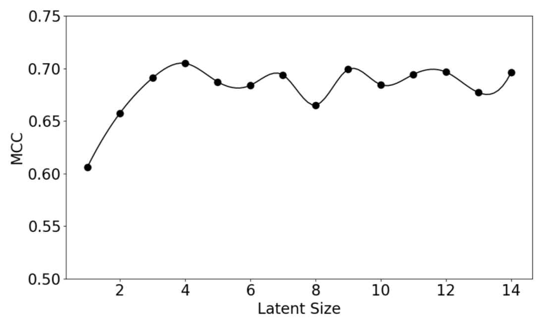 NSL-KDD 데이터에 대하여 7 레이어, 첫 번째 히든 레이어의 노드 64개 사용시, latent size의 증가에 따른 MCC 수치