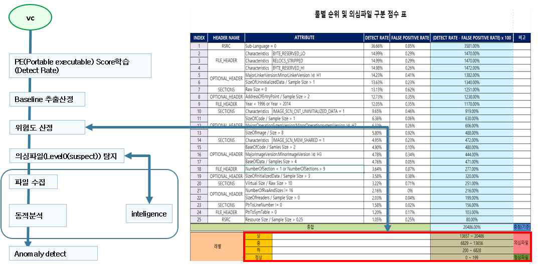 Malicious Scoring system