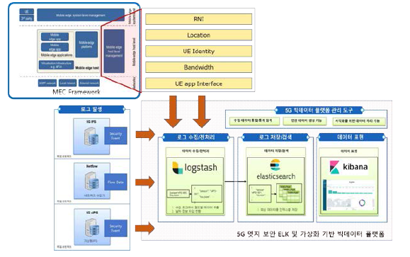 5G 보안상황 수집/저장/검색을 위한 빅데이터 플랫폼