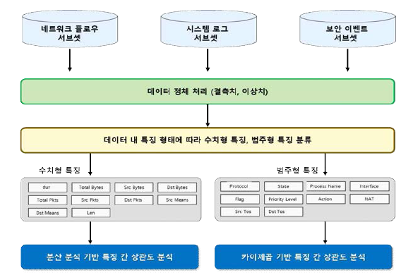 다종 데이터간 연관성 데이터 생성 흐름도