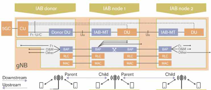 3GPP IAB 개념도