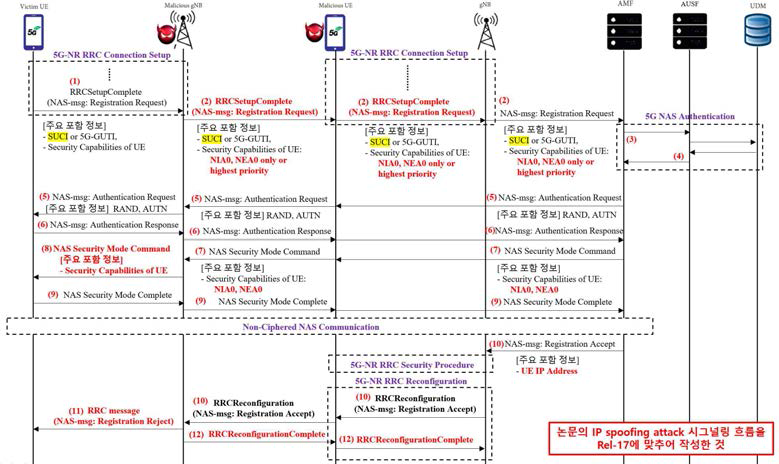 Rel-17 표준 규격 기반 IP Spoofing Attack 분석