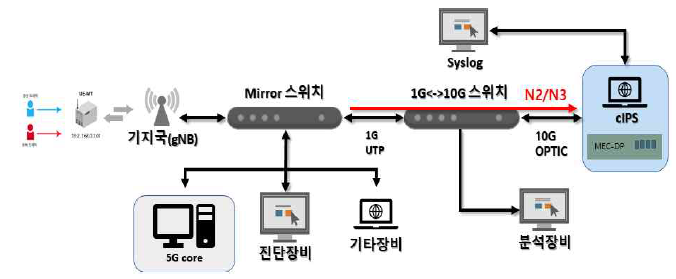 경산 모델팩토리 실증시험을 위한 환경구성도