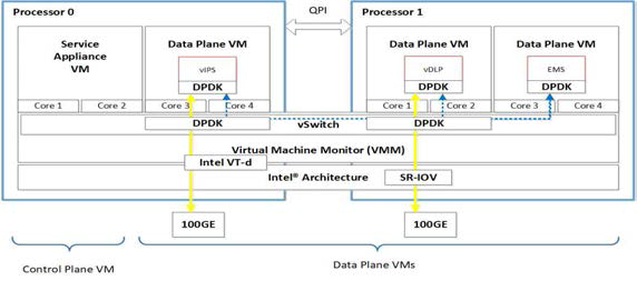 DPDK 기반 SR-IOV VSF 가상화 구조