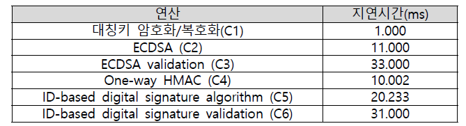 암호학적 연산 별 지연시간